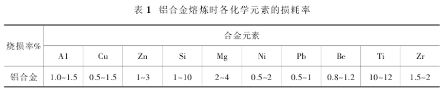 锌合金的密度 铝合金熔炼过程的材料配比、合金元素、除气测氢！