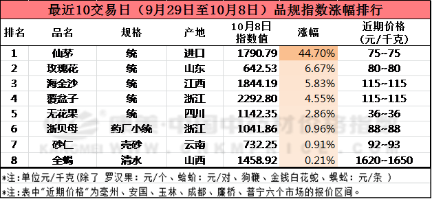 十日涨跌：天气良好，鲜党参上量，青葙子下跌，玫瑰花分化