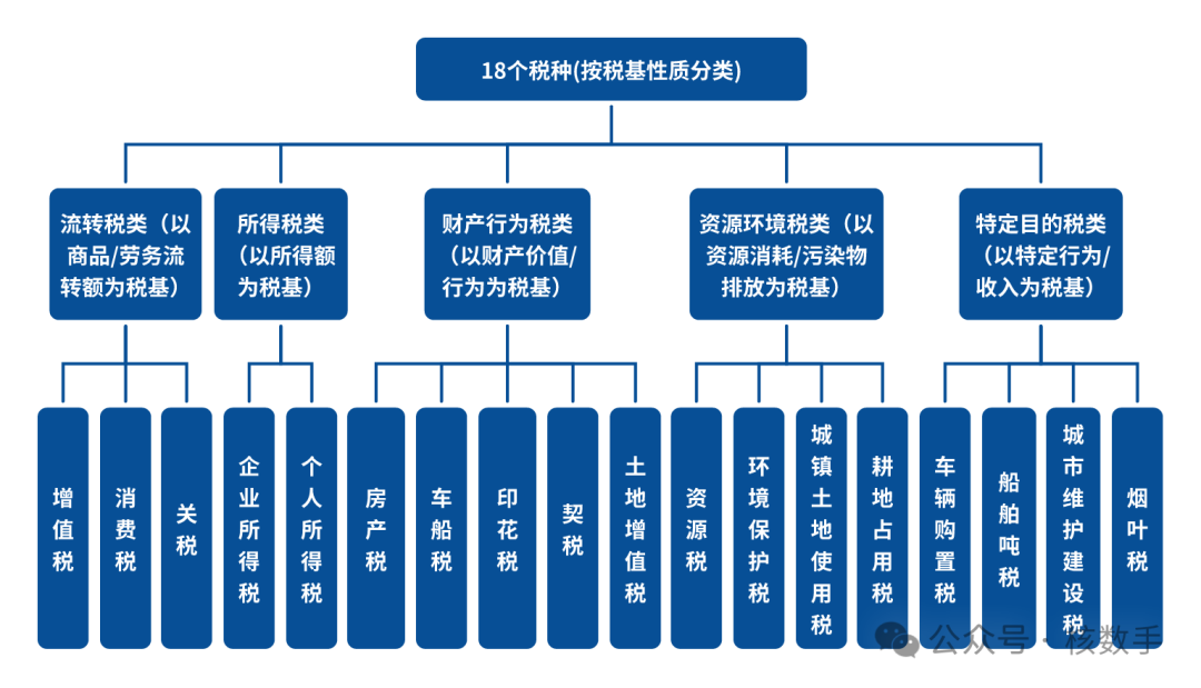 18个税种（按税基性质分类）