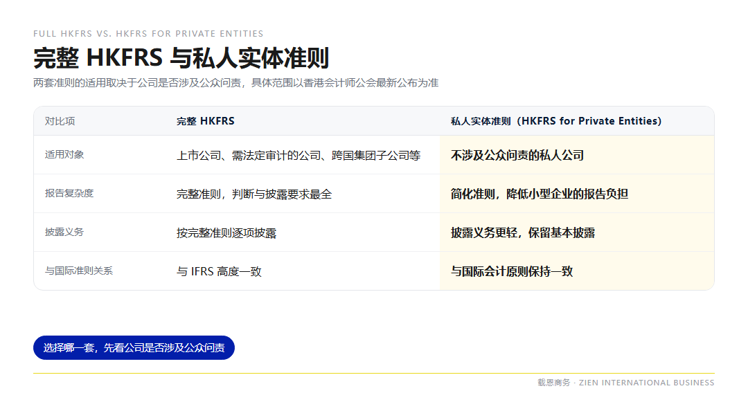 香港公司为何要按HKFRS报告 五张报表清单与适用范围一次讲清