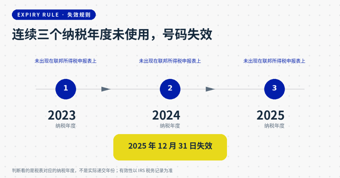 美国ITIN失效规则与续期指南三年规则解析