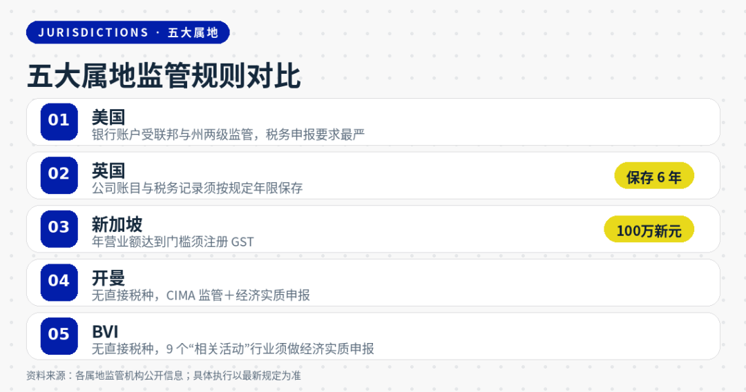 离岸公司账户资金合规操作指南：香港新加坡美国开曼欧盟入账流转支取全流程