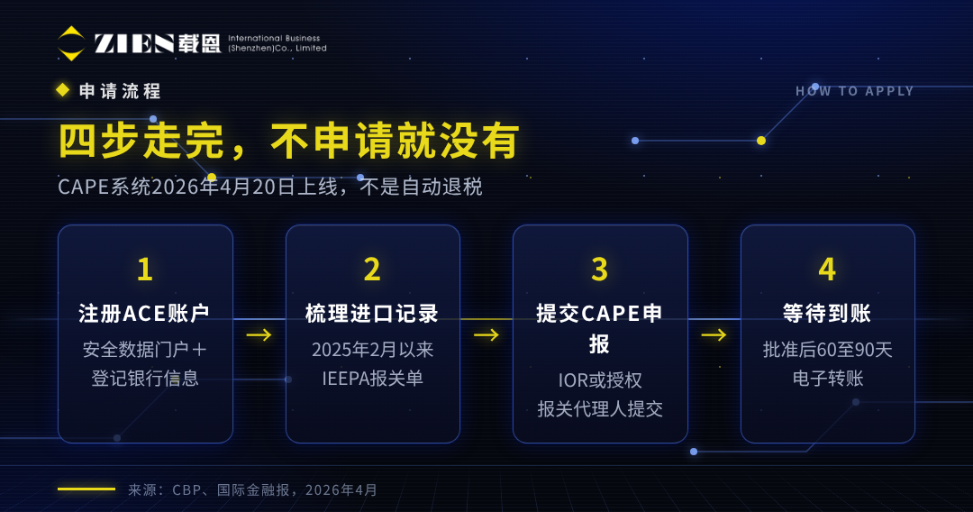 美国关税退税申请指南 谁能退与CAPE系统流程