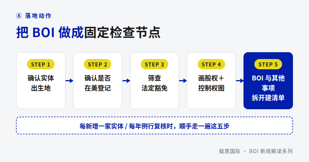 美国公司2026最新BOI规则详解与合规指南