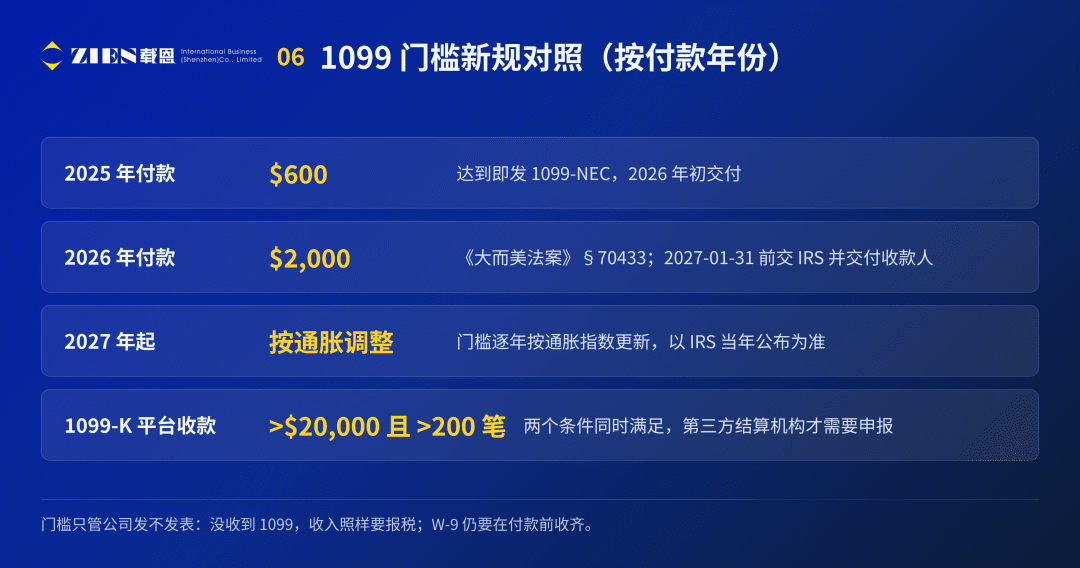 美国公司发1099还是W2？境外承包商与新规全解析
