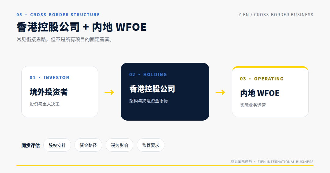 外商独资企业WFOE注册流程与持续合规要点 香港控股衔接指南