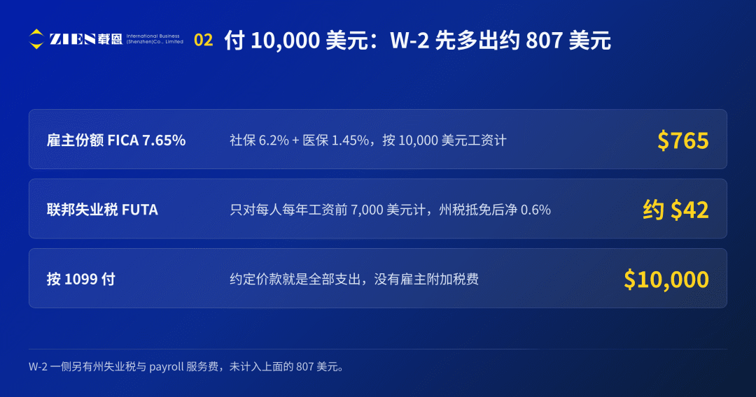 美国公司发1099还是W2？境外承包商与新规全解析