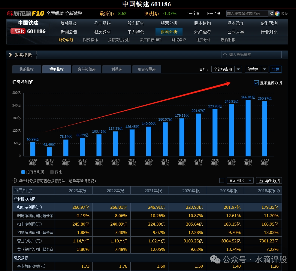 纪念碑股3：601186中国铁建