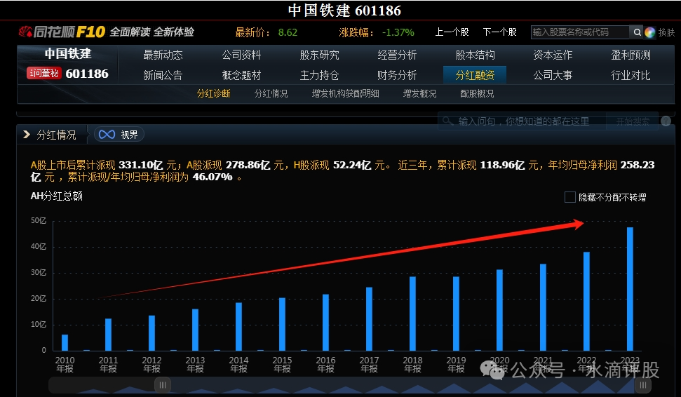 纪念碑股3：601186中国铁建