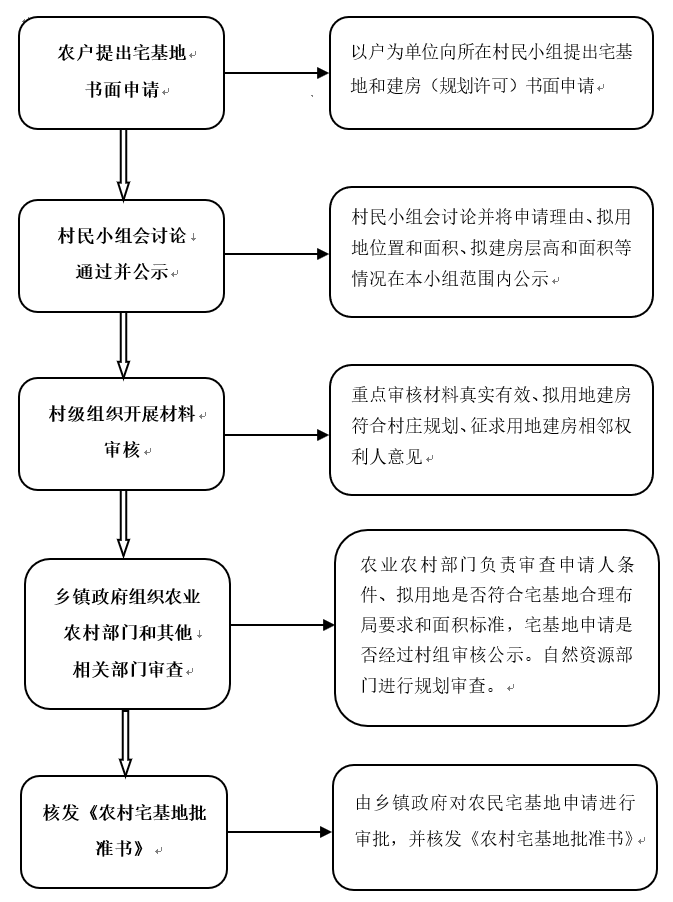 农业农村部:关于农村宅基地管理法律政策的54个答复(图1) 图片