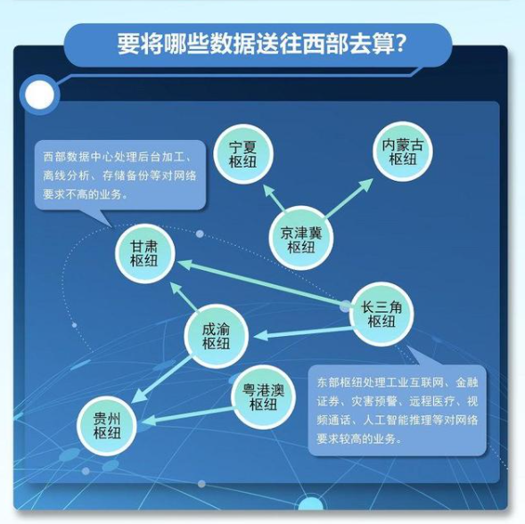 為啥要“東數西算”的圖8