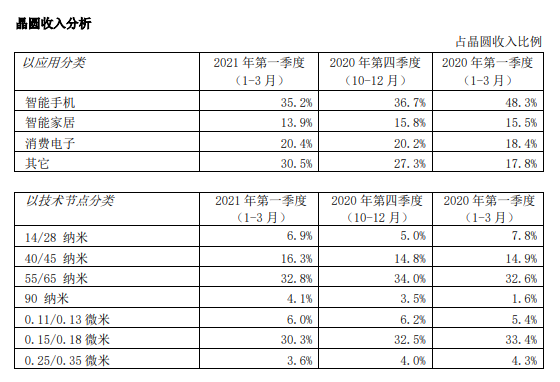 “制裁”之下，中芯國際卻依然賺翻了的圖2