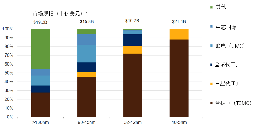 “制裁”之下，中芯國際卻依然賺翻了的圖6