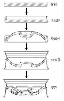 Simufact用于锻造轮毂工艺研究的图2