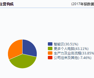 盖茨15年独占全球首富 却捐出98%财富