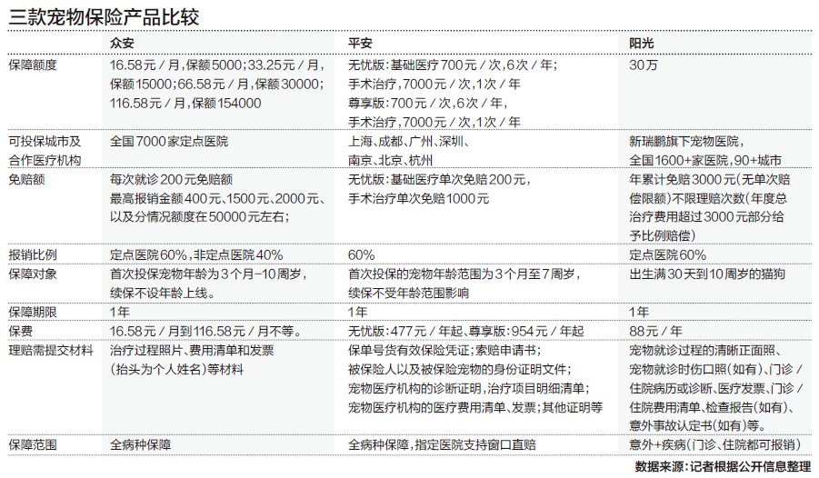 围观宠物医疗保险产品大比拼 吉宝社保公积金网