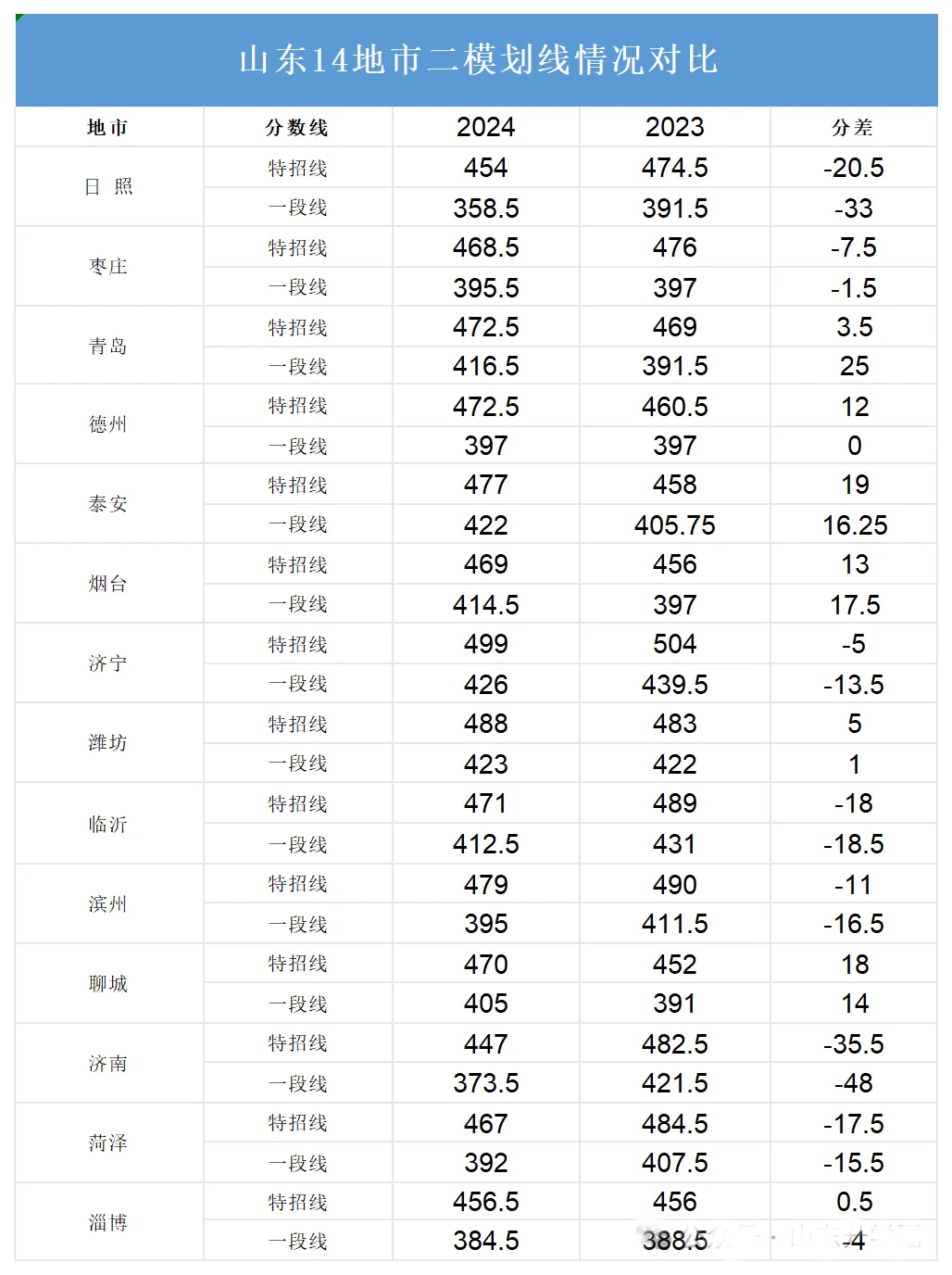 山东省本科线预估_预估山东2024本科线_山东本科预估投档线