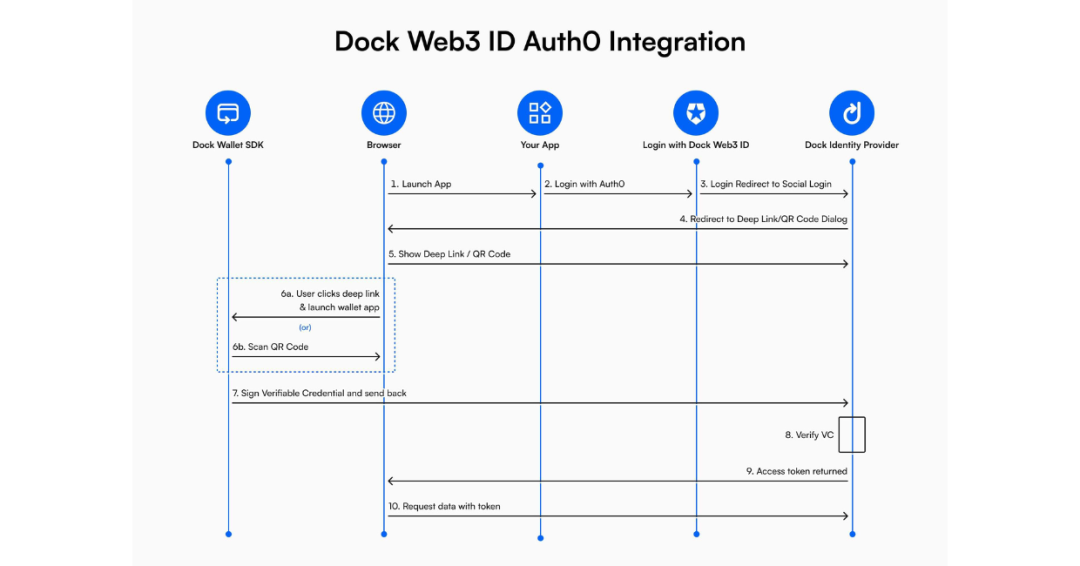 Web3 Authentication: A Beginner's Guide 2024