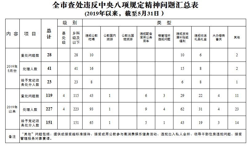 盐城查处违反中央八项规定精神问题28起处理41人