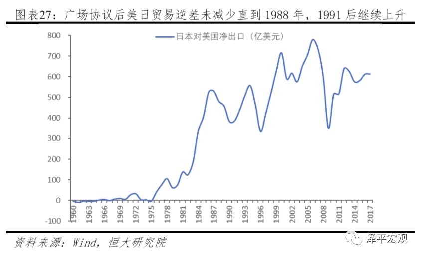 任澤平｜日美貿易戰啟示錄：經濟爭霸 商業 第21張