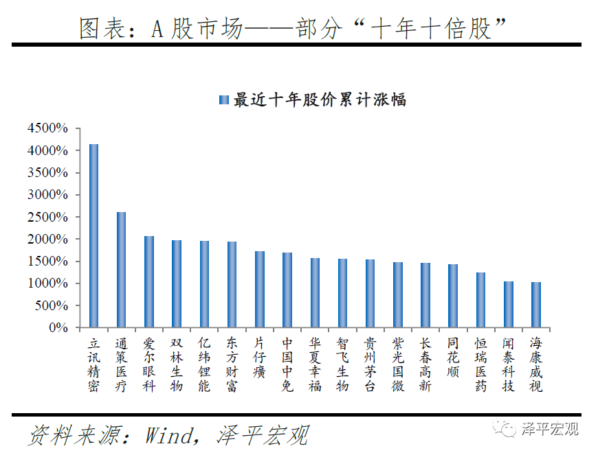 精品 如何寻找大牛股 泽平宏观 微信公众号文章 微小领