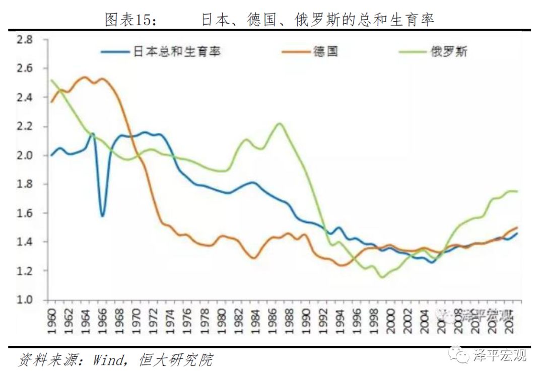 根据国际经验,人口总和生育率呈倒u型规律,即随着人均收入水平上升