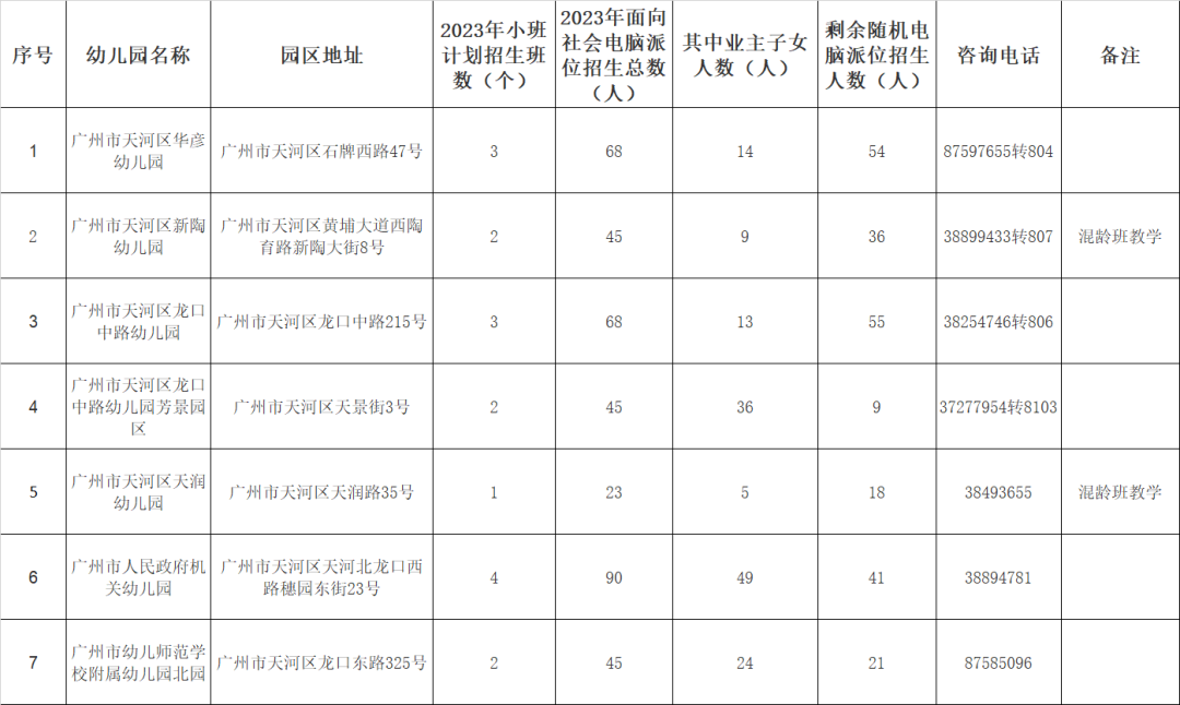 天河公办幼儿园招生计划出炉，石牌辖内剩余234个派位名额！