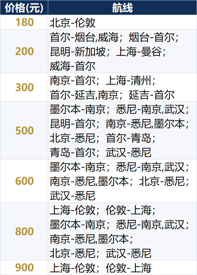 各大航司机票次卡补货全攻略 洲际线往返两千起不约可退