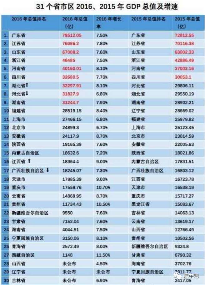 各省人口总数排名_中国最新各省人口数量排名(2)