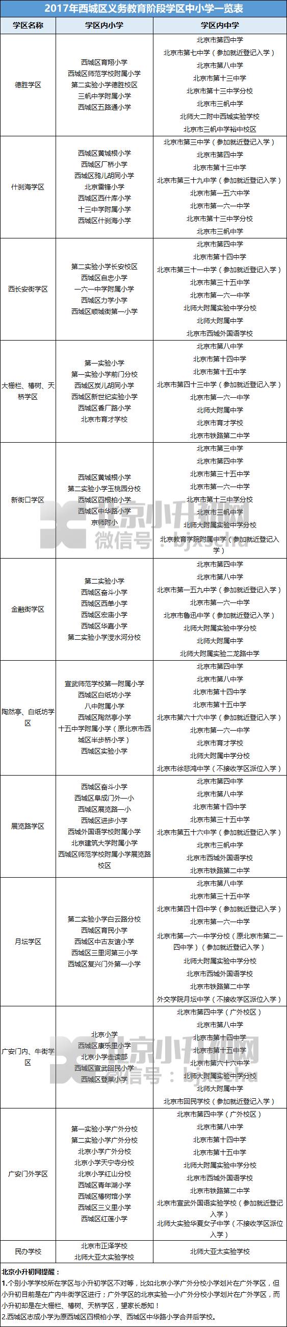 对口丨海淀,西城等区小升初学区划分,派位对应学校大汇总,全了!