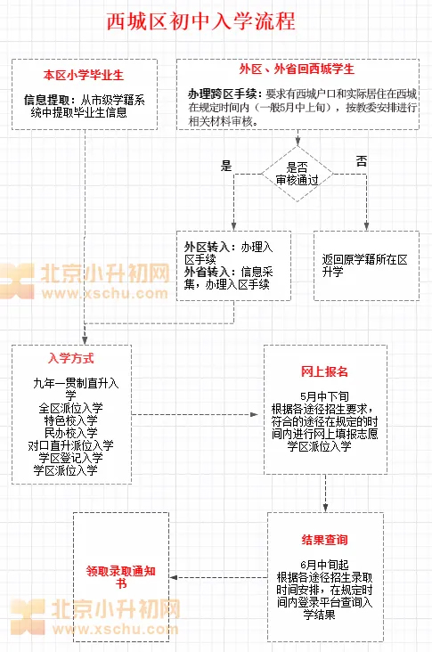 西城小升初入学流程