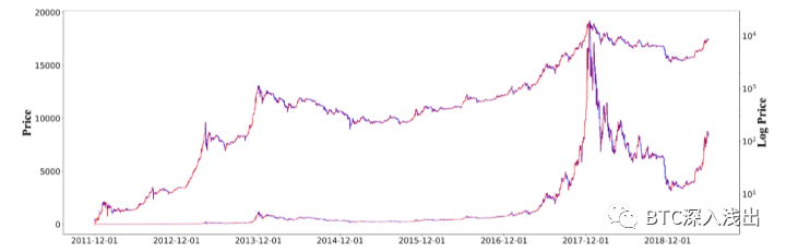 十年比特币动态走势图_比特币走势哪个软件看_比特币十年价格图表