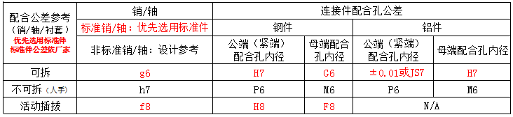 【專業(yè)知識(shí)】常用標(biāo)準(zhǔn)件安裝公差配合及應(yīng)用參考，純干貨，建議收藏！的圖5