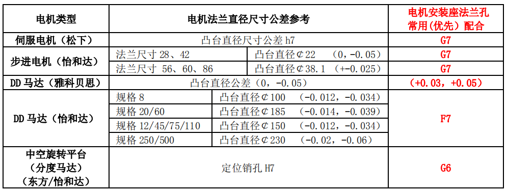 【專業(yè)知識(shí)】常用標(biāo)準(zhǔn)件安裝公差配合及應(yīng)用參考，純干貨，建議收藏！的圖13