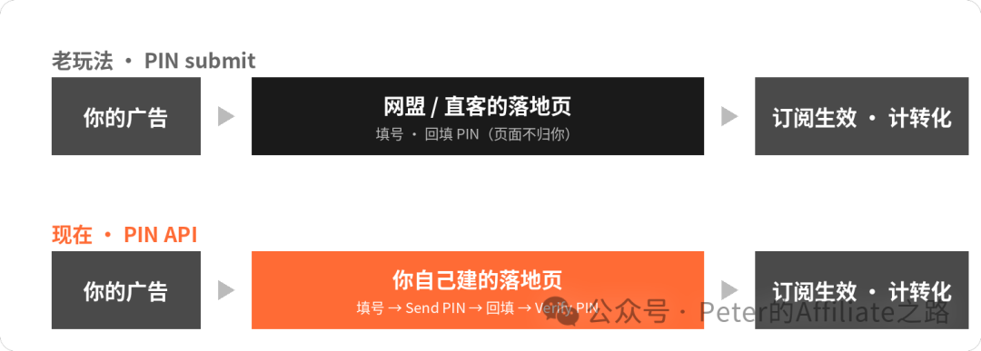 MVAS话费代扣订阅2026玩法 PIN API接入指南及新手避坑