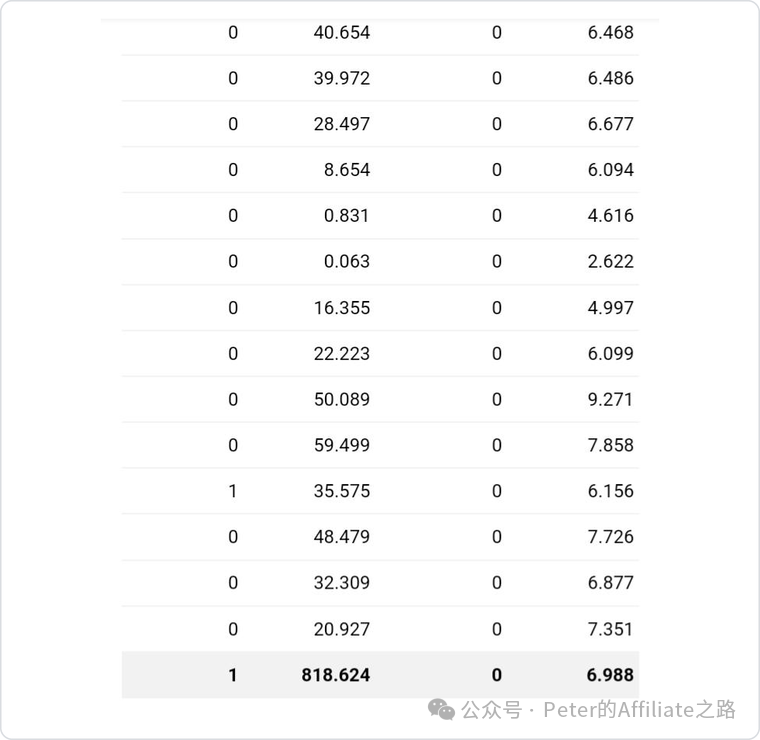 Facebook 广告每天 3 美元起投 三个月跑出 79% ROI 案例