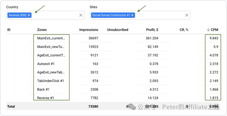 Facebook 广告每天 3 美元起投 三个月跑出 79% ROI 案例