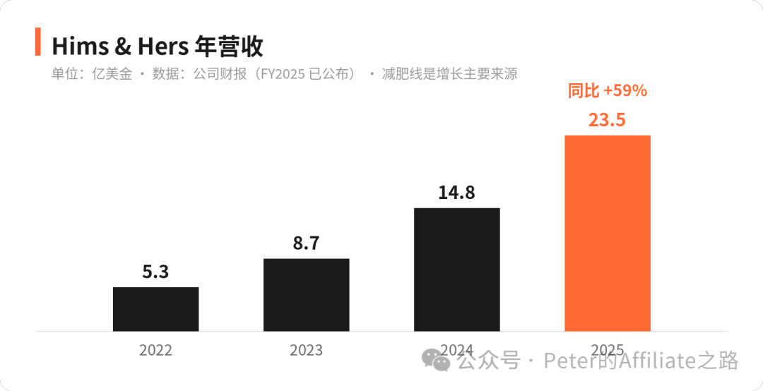 减肥针品牌年烧11亿美金广告 在线问诊投流高佣金门槛揭秘
