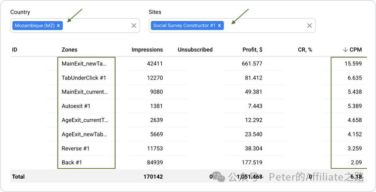 Facebook 广告每天 3 美元起投 三个月跑出 79% ROI 案例
