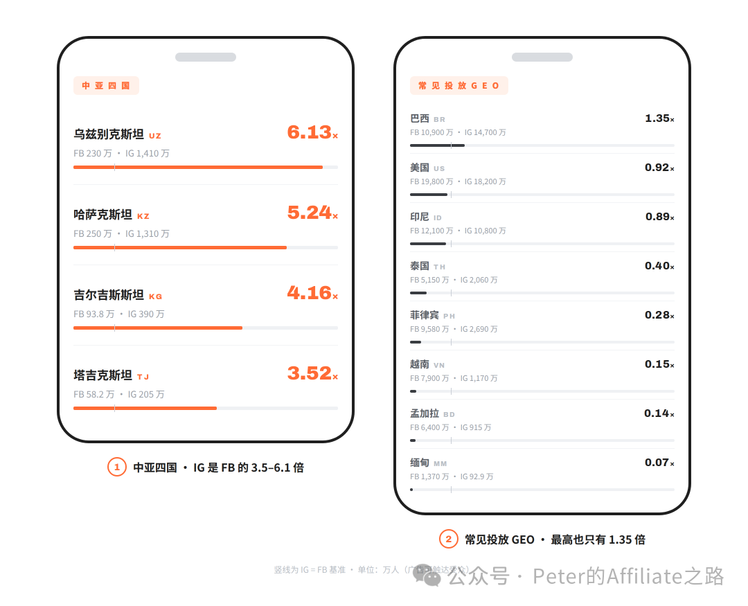 塔吉克斯坦吉尔吉斯斯坦Facebook广告eCPM高达81美元实操案例