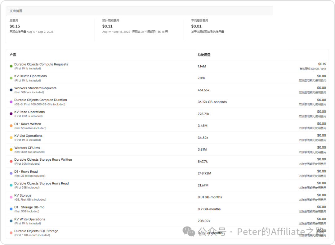 Cloudflare Workers 5美元套餐搭建广告优化工具 部署教程与费用明细