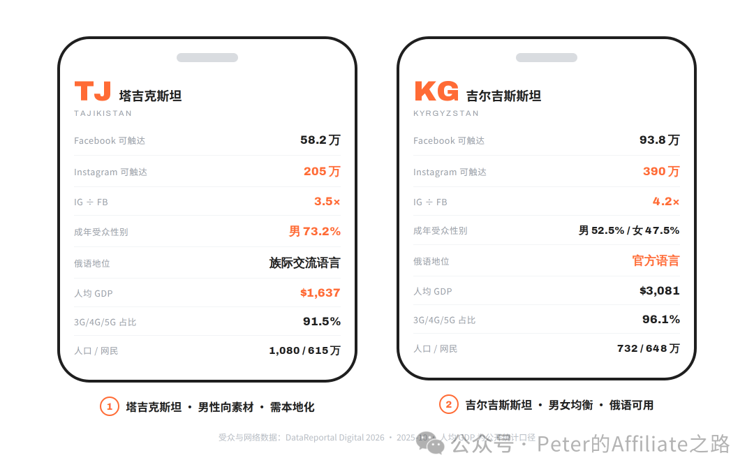 塔吉克斯坦吉尔吉斯斯坦Facebook广告eCPM高达81美元实操案例