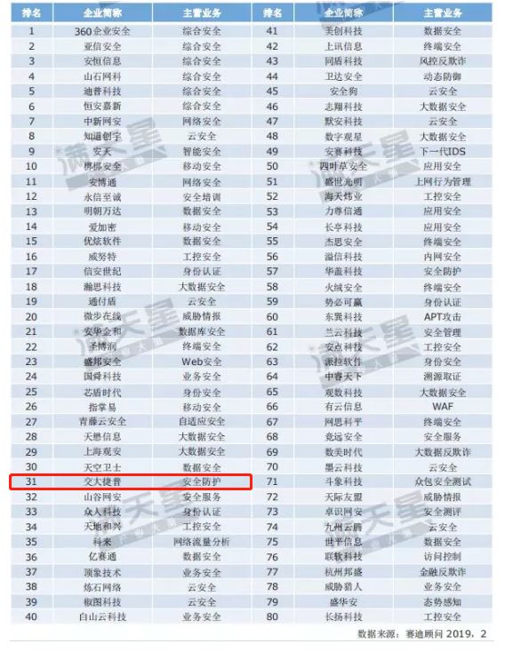交大捷普入选2018年网络安全潜力企业榜80强