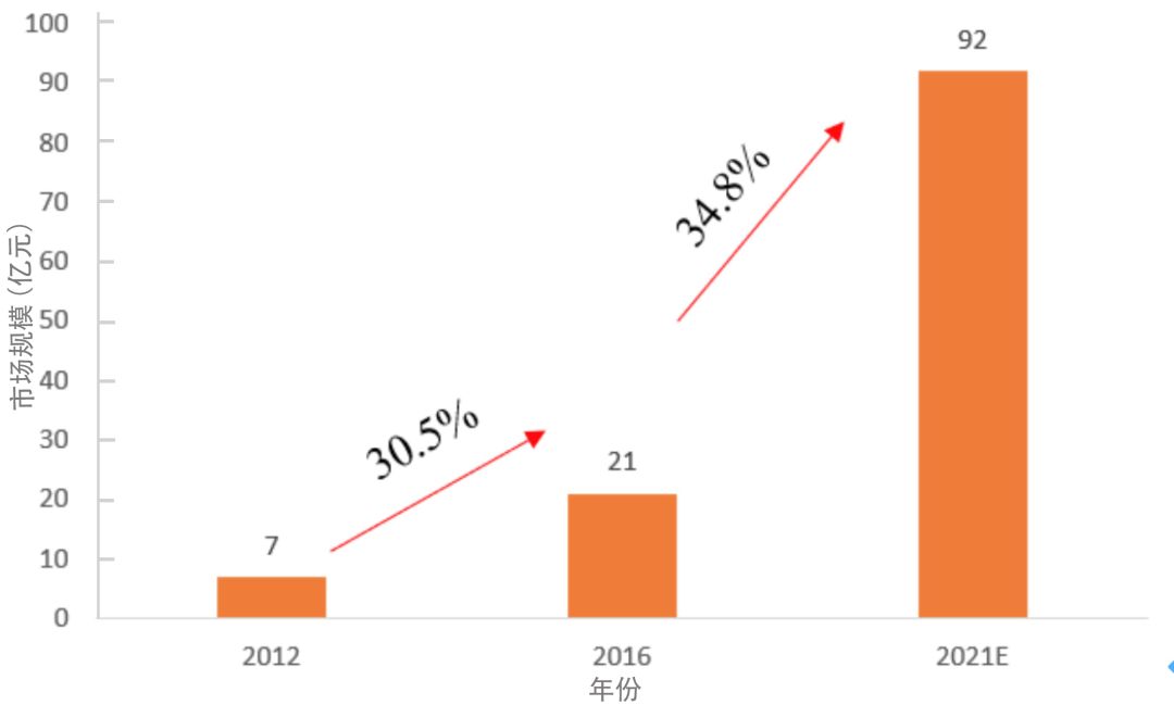 生物药外包服务发展现状分析