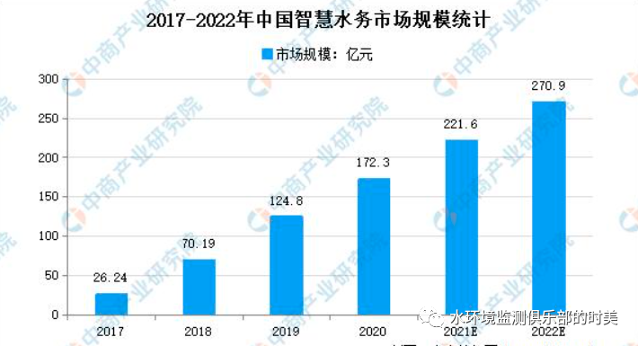 水環(huán)境監(jiān)測傳感器的市場上下游分析