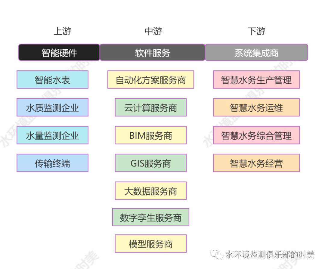 水環(huán)境監(jiān)測傳感器的市場上下游分析
