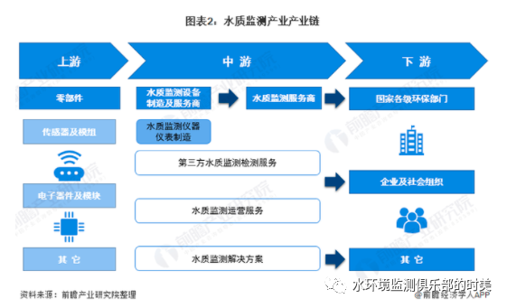 水環(huán)境監(jiān)測傳感器的市場上下游分析