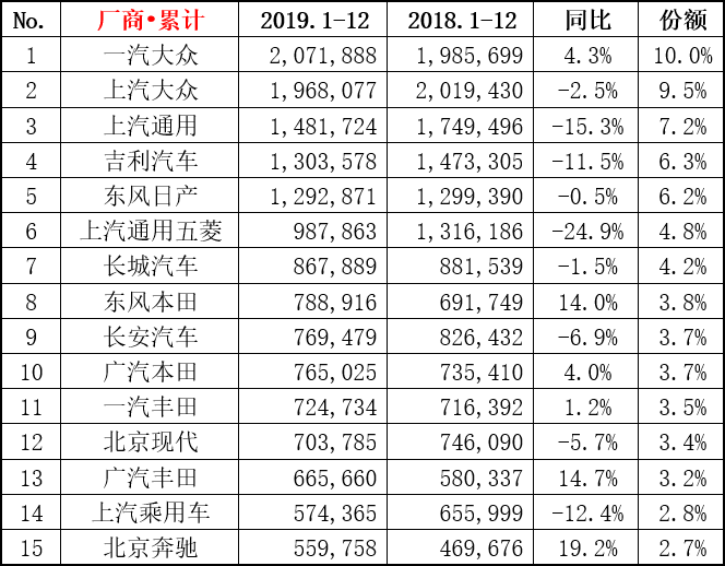 2020车企销量榜上,宝马、奇瑞取代上汽乘用车和北京现代-微信头条网 2020车企销量榜上,宝马、奇瑞取代上汽乘用车和北京现代