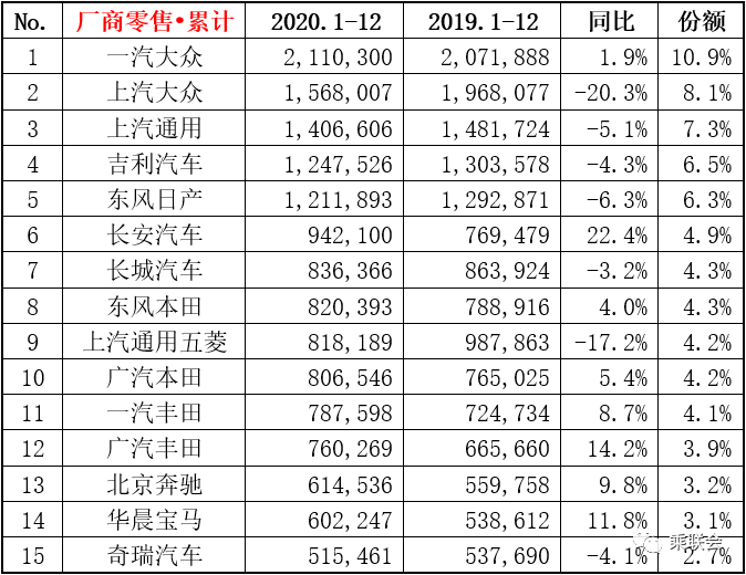 2020车企销量榜上,宝马、奇瑞取代上汽乘用车和北京现代-微信头条网 2020车企销量榜上,宝马、奇瑞取代上汽乘用车和北京现代