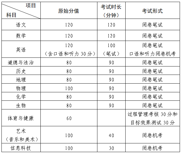 青岛中考满分_中考满分山东青岛_中考满分青岛多少分